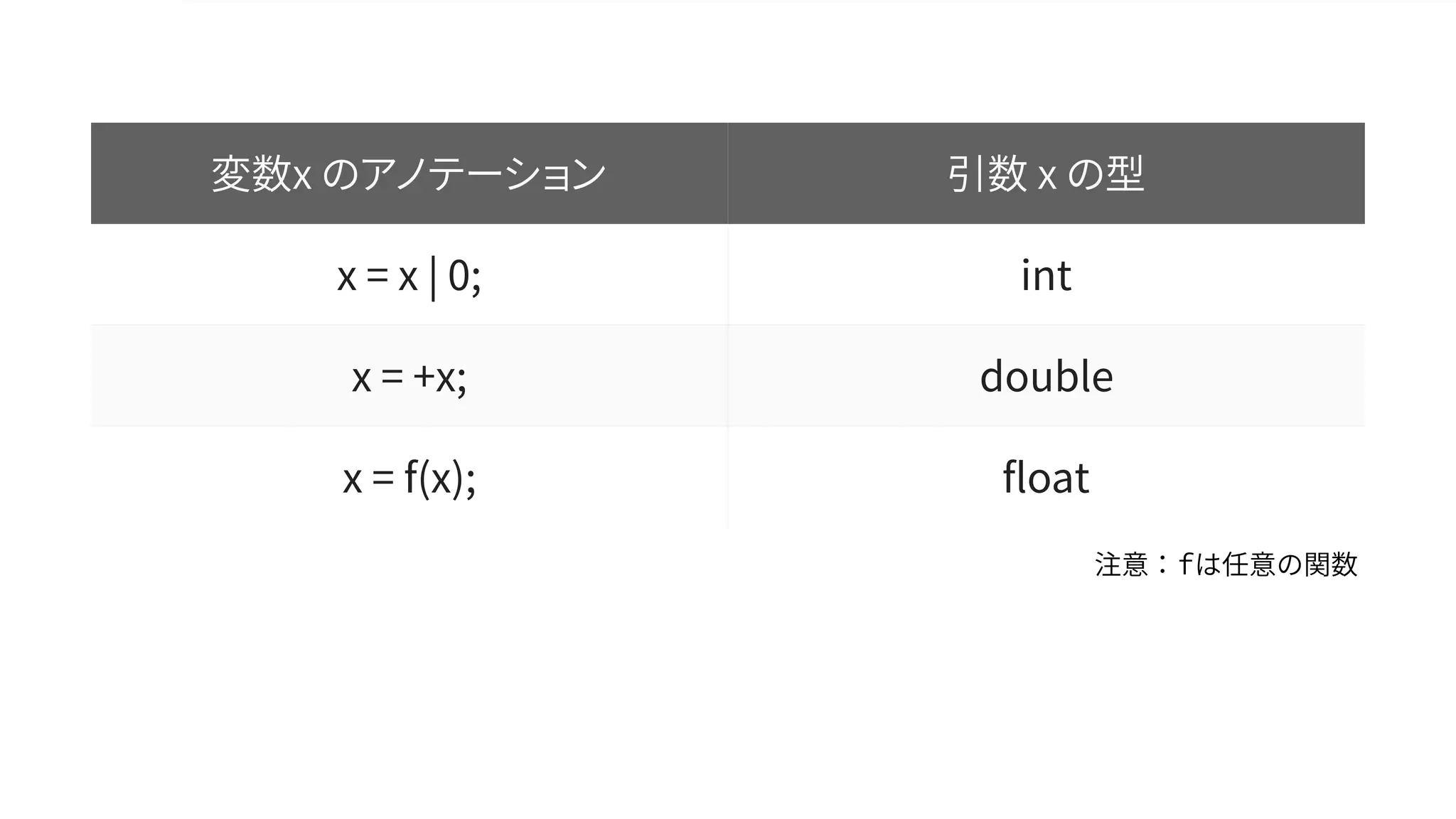 変数x のアノテーション 引数 x の型
x = x | 0; int
x = +x; double
x = f(x); float
 
