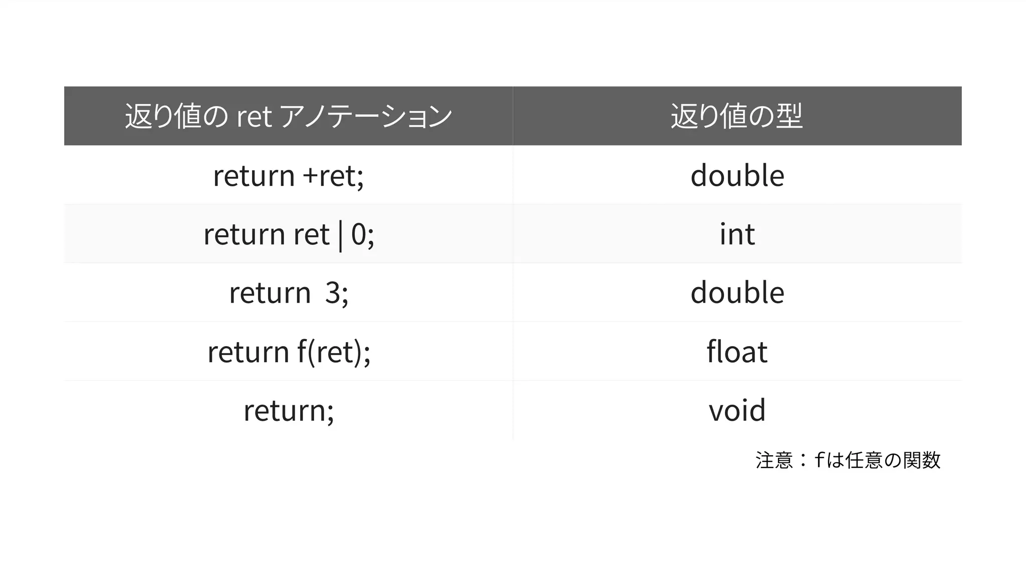 返り値の ret アノテーション 返り値の型
return +ret; double
return ret | 0; int
return 3; double
return f(ret); float
return; void
 