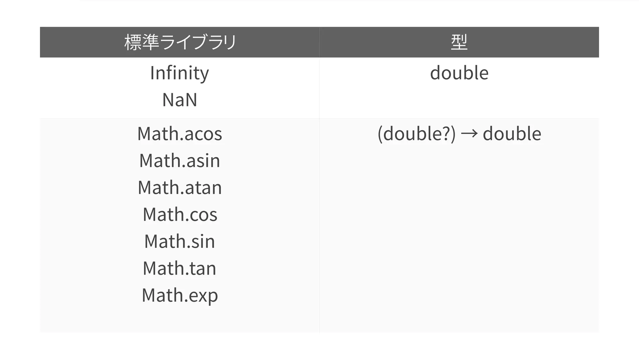 標準ライブラリ 型
Inﬁnity
NaN
double
Math.acos
Math.asin
Math.atan
Math.cos
Math.sin
Math.tan
Math.exp
(double?) → double
 