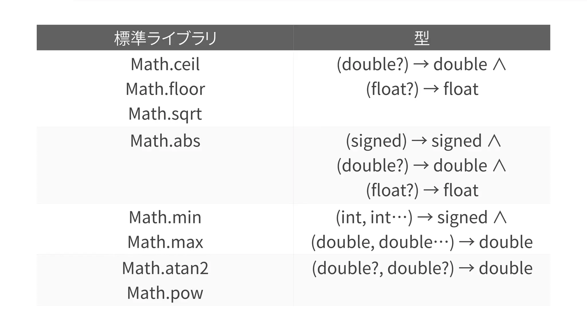 標準ライブラリ 型
Math.ceil
Math.floor
Math.sqrt
(double?) → double ∧
(float?) → float
Math.abs (signed) → signed ∧
(double?) → double ∧
(float?) → float
Math.min
Math.max
(int, int…) → signed ∧
(double, double…) → double
Math.atan2
Math.pow
(double?, double?) → double
 