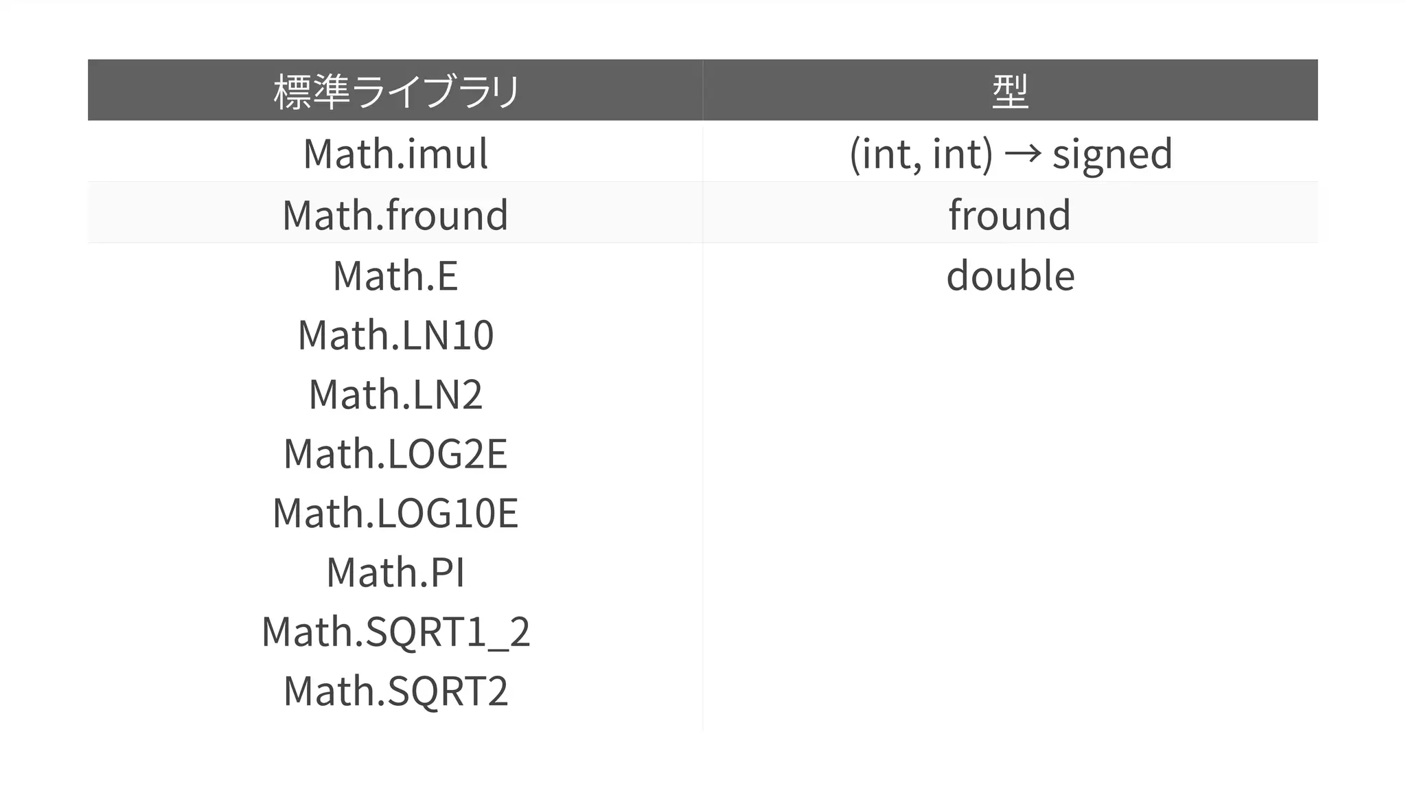 標準ライブラリ 型
Math.imul (int, int) → signed
Math.fround fround
Math.E
Math.LN10
Math.LN2
Math.LOG2E
Math.LOG10E
Math.PI
Math.SQRT1_2
Math.SQRT2
double
 