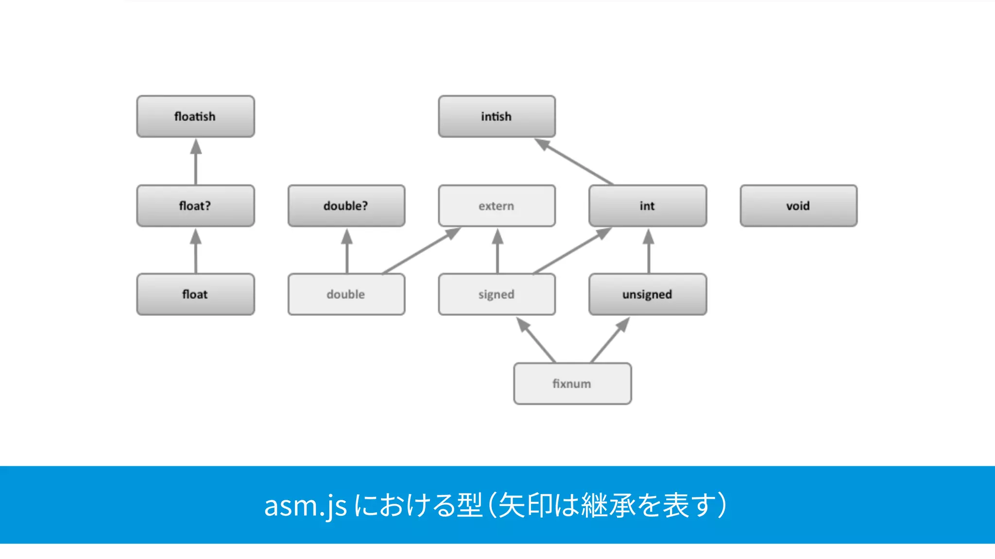 asm.js における型（矢印は継承を表す）
 