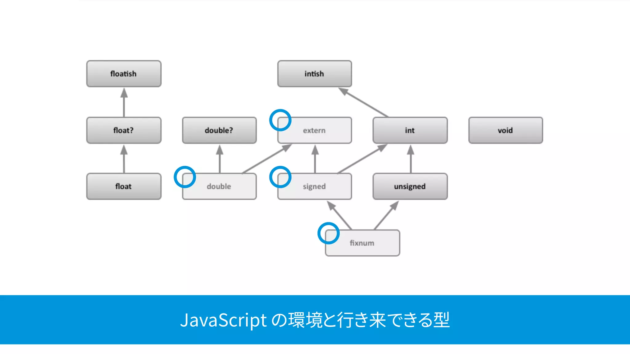 JavaScript の環境と行き来できる型
 