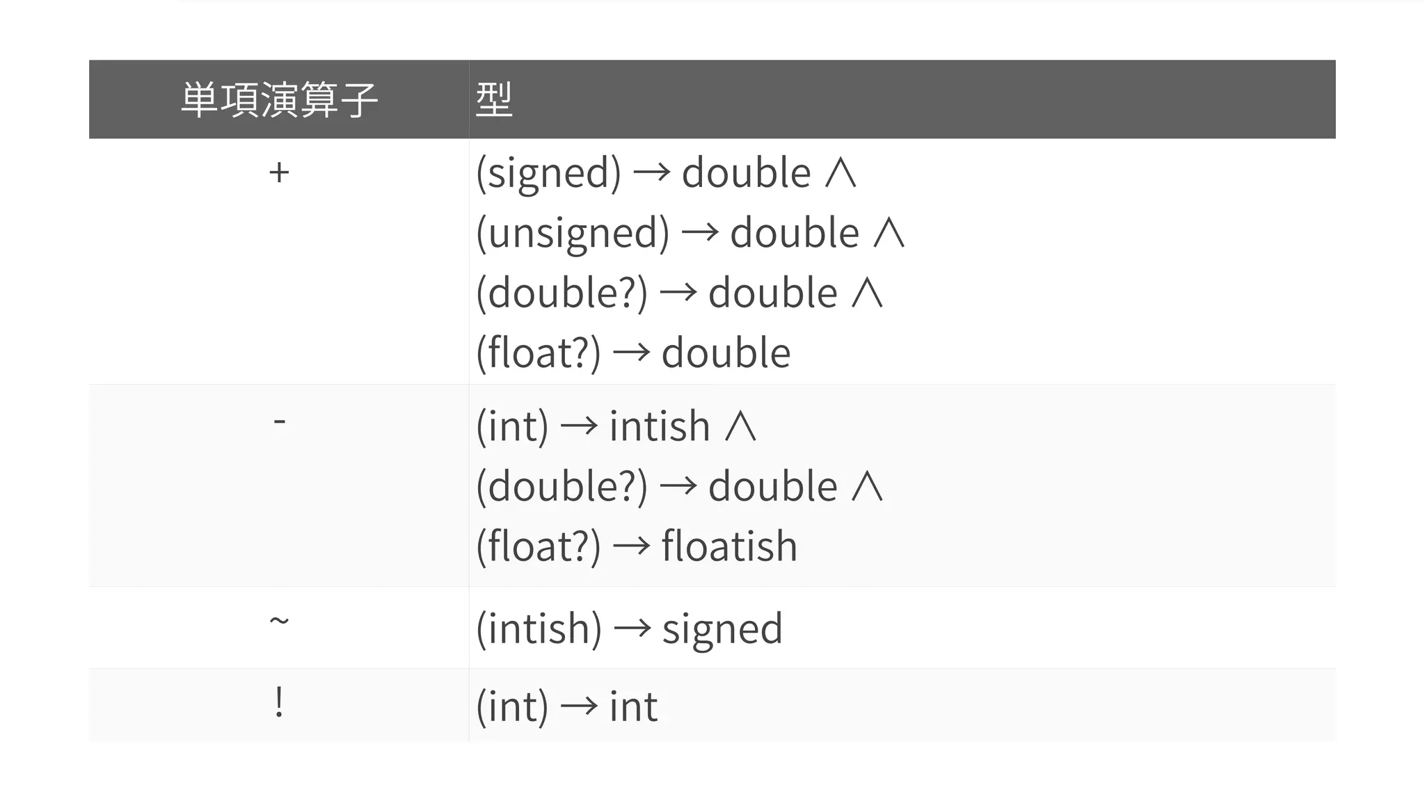 単項演算子 型
+ (signed) → double ∧ 
(unsigned) → double ∧
(double?) → double ∧ 
(float?) → double
- (int) → intish ∧ 
(double?) → double ∧
(float?) → floatish
~ (intish) → signed
! (int) → int
 