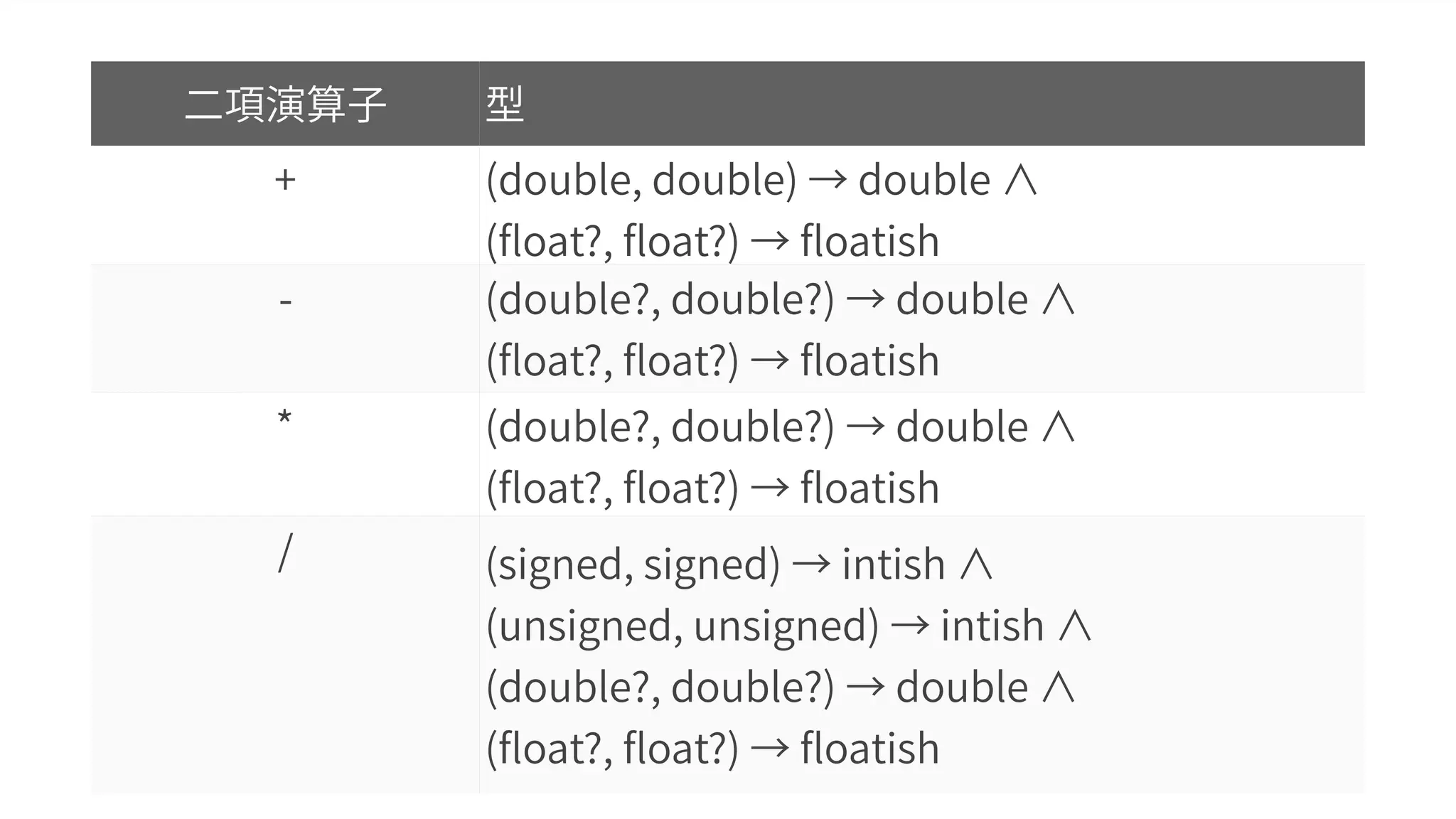 二項演算子 型
+ (double, double) → double ∧
(float?, float?) → floatish
- (double?, double?) → double ∧
(float?, float?) → floatish
* (double?, double?) → double ∧
(float?, float?) → floatish
/ (signed, signed) → intish ∧
(unsigned, unsigned) → intish ∧
(double?, double?) → double ∧
(float?, float?) → floatish
 