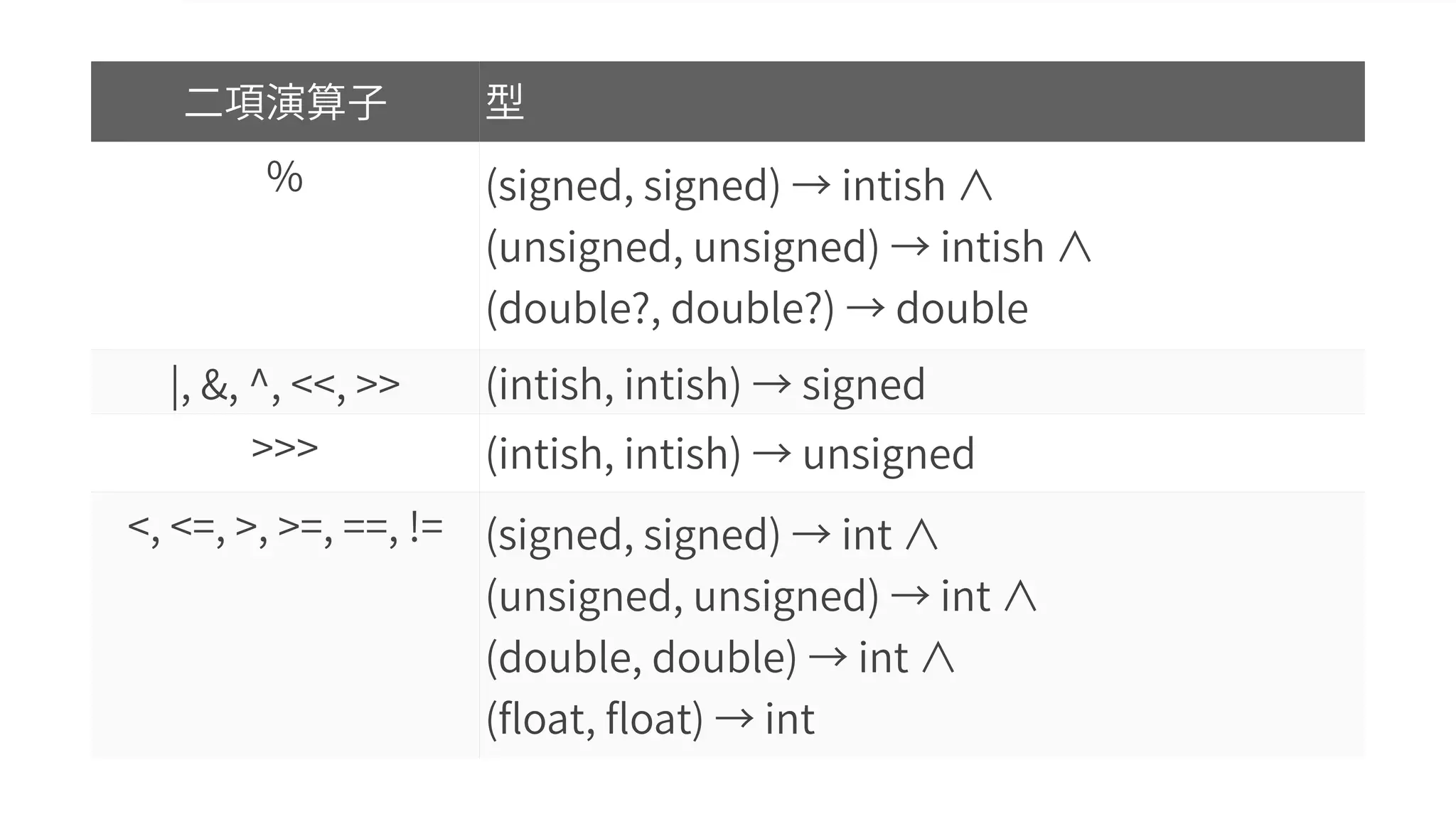 二項演算子 型
% (signed, signed) → intish ∧
(unsigned, unsigned) → intish ∧
(double?, double?) → double
|, &, ^, <<, >> (intish, intish) → signed
>>> (intish, intish) → unsigned
<, <=, >, >=, ==, != (signed, signed) → int ∧
(unsigned, unsigned) → int ∧
(double, double) → int ∧
(float, float) → int
 