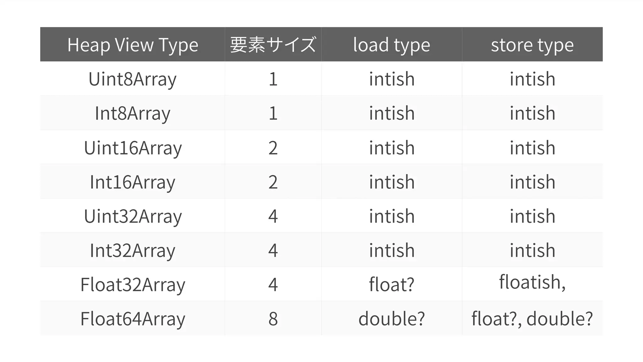 Heap View Type 要素サイズ load type store type
Uint8Array 1 intish intish
Int8Array 1 intish intish
Uint16Array 2 intish intish
Int16Array 2 intish intish
Uint32Array 4 intish intish
Int32Array 4 intish intish
Float32Array 4 float? floatish,
double?
Float64Array 8 double? float?, double?
 