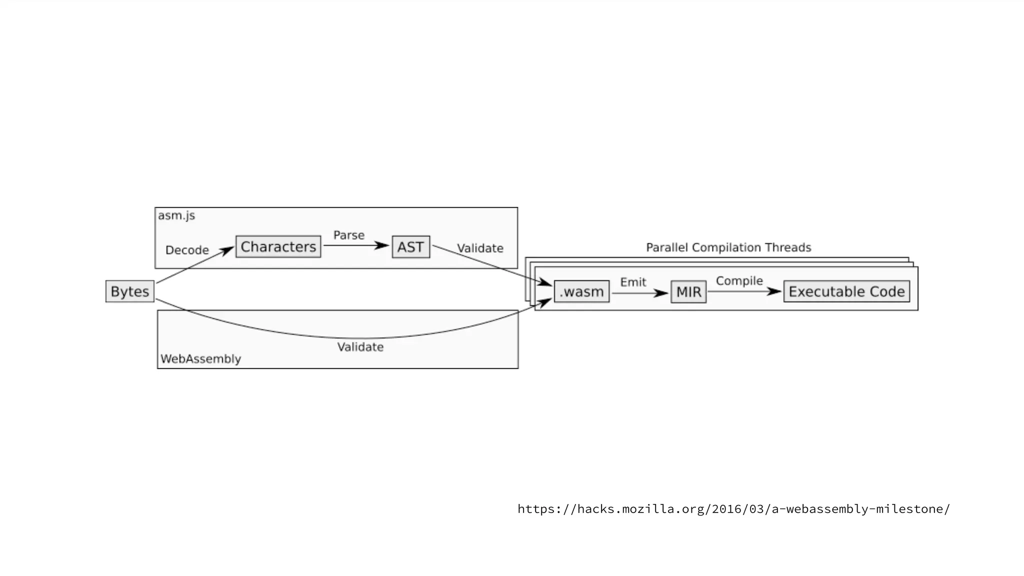 asm.js x emscripten: The foundation of the next level Web games