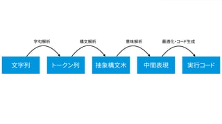 文字列 実行コード抽象構文木トークン列 中間表現
字句解析 構文解析 意味解析 最適化・コード生成
 