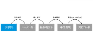 文字列 実行コード抽象構文木トークン列 中間表現
字句解析 構文解析 意味解析 最適化・コード生成
 