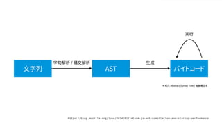 文字列 AST バイトコード
字句解析 / 構文解析 生成
実行
＊ AST: Abstract Syntax Tree / 抽象構文木
 