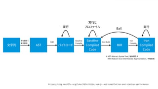 文字列
字句解析 /
構文解析
実行
バイトコードAST
Baseline
Compiled
Code
MIR
Iron
Compiled
Code
実行と
プロファイル 実行
Bail
生成
Baseline
Compile
Iron Build
Iron
Compile
＊ AST: Abstract Syntax Tree / 抽象構文木
　MIR: Medium-level Intermediate Representation / 中間表現
 