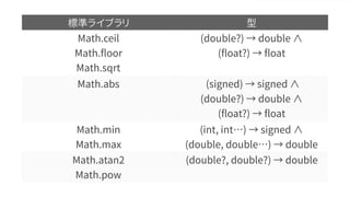 標準ライブラリ 型
Math.ceil
Math.floor
Math.sqrt
(double?) → double ∧
(float?) → float
Math.abs (signed) → signed ∧
(double?) → double ∧
(float?) → float
Math.min
Math.max
(int, int…) → signed ∧
(double, double…) → double
Math.atan2
Math.pow
(double?, double?) → double
 