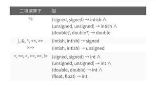 二項演算子 型
% (signed, signed) → intish ∧
(unsigned, unsigned) → intish ∧
(double?, double?) → double
|, &, ^, <<, >> (intish, intish) → signed
>>> (intish, intish) → unsigned
<, <=, >, >=, ==, != (signed, signed) → int ∧
(unsigned, unsigned) → int ∧
(double, double) → int ∧
(float, float) → int
 