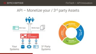 FinTech – API Innovation
API – Monetize your / 3rd party Assets
Your
Systems
3rd Party
Systems
 