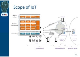 Scope of IoT
16
service #2
domain
service #1
domain
Local Control Remote Control Server to Server
Industrial
Smart
Home
He...