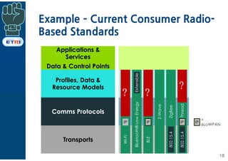 Example ­ Current Consumer Radio-
Based Standards
18
Applications &
Services
Data & Control Points
Comms Protocols
Transpo...