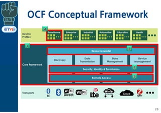 OCF Conceptual Framework
26
Device
Profiles
Smarthome Enterprise Industrial Automotive Education Health
Transports
LE
Remo...