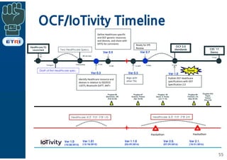 OCF/IoTivity Timeline
55
‘17 Jan
CES ’17
Demo
‘16 May
‘15 November‘15 August
‘15
Jun
Healthcare TG
Launched
Draft of first...