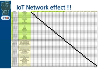IoT Network effect !!
62
 