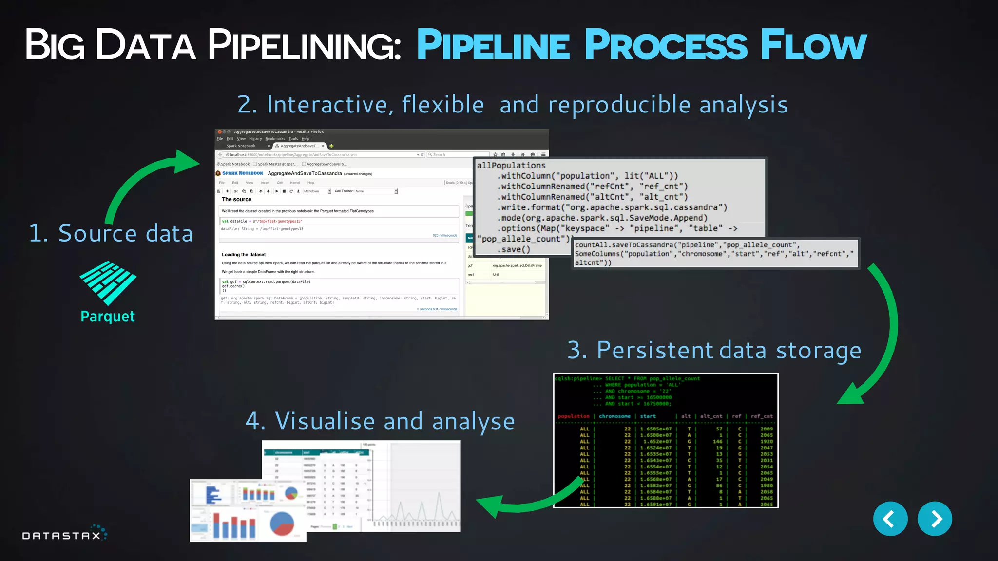 Big Data Pipelining: Pipeline Process Flow
3. Persistent data storage
2. Interactive, flexible and reproducible analysis
1. Source data
4. Visualise and analyse
 
