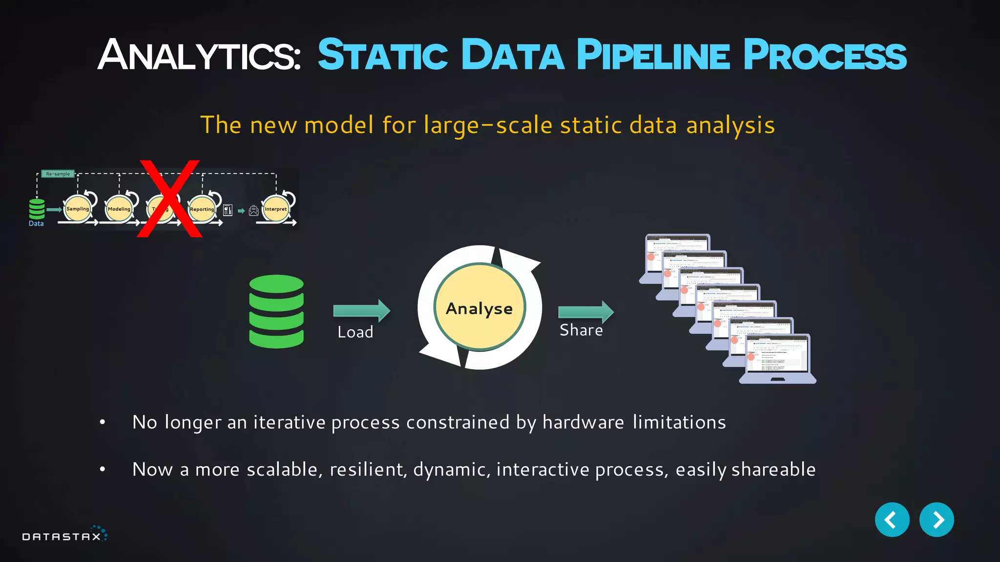 Analytics: Static Data Pipeline Process
• No longer an iterative process constrained by hardware limitations
• Now a more scalable, resilient, dynamic, interactive process, easily shareable
Analyse
The new model for large-scale static data analysis
Share
X
Load
 
