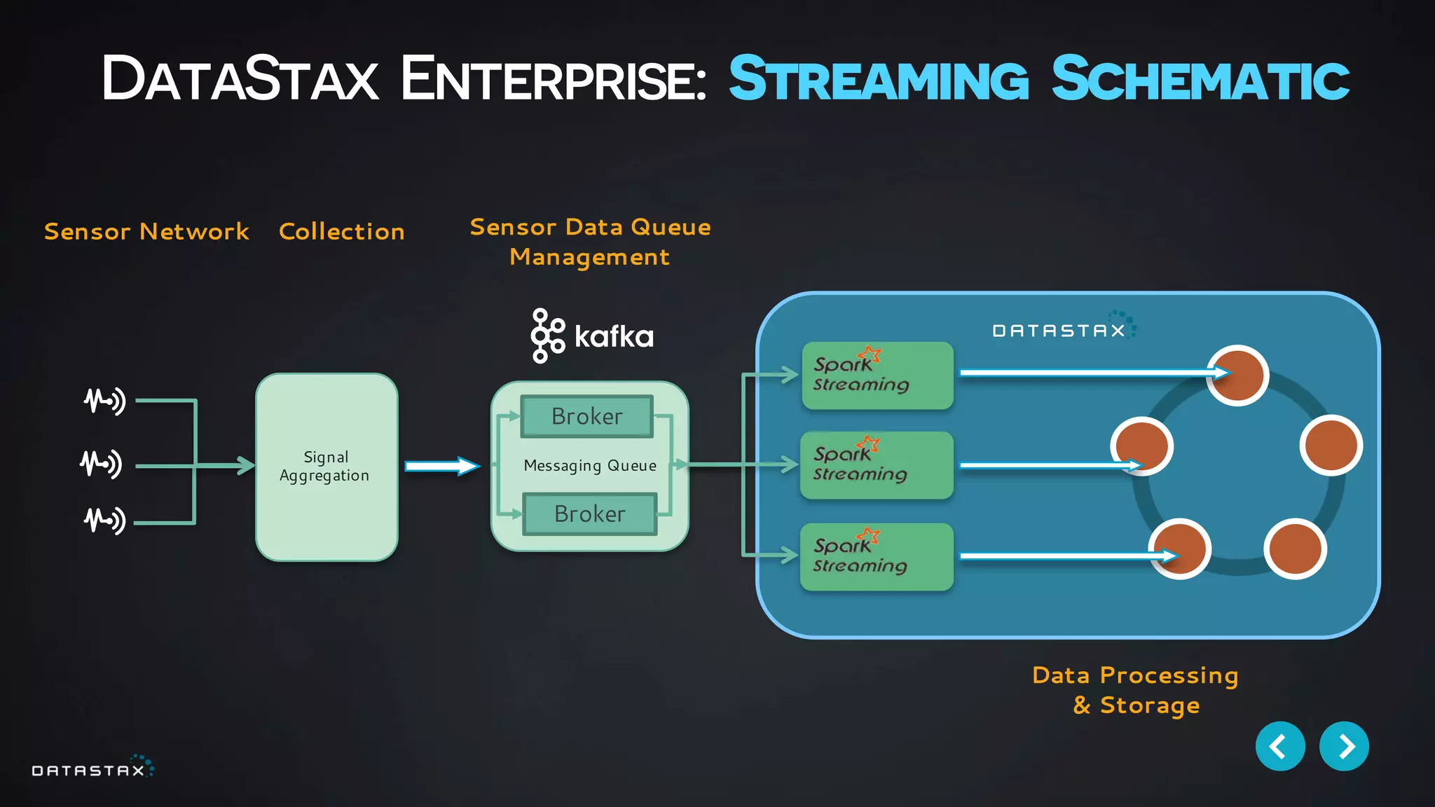 DataStax Enterprise: Streaming Schematic
Sensor Network
Signal
Aggregation
Messaging Queue
Sensor Data Queue
Management
Broker
Broker
Collection
Data Processing
& Storage
 