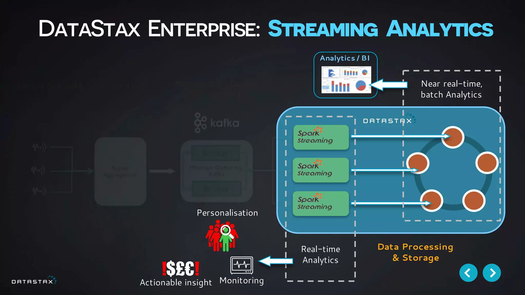 DataStax Enterprise: Streaming Analytics
Real-time
Analytics
Data Processing
& Storage
Near real-time,
batch Analytics
Analytics / BI
!$£€!
Personalisation
Actionable insight Monitoring
 