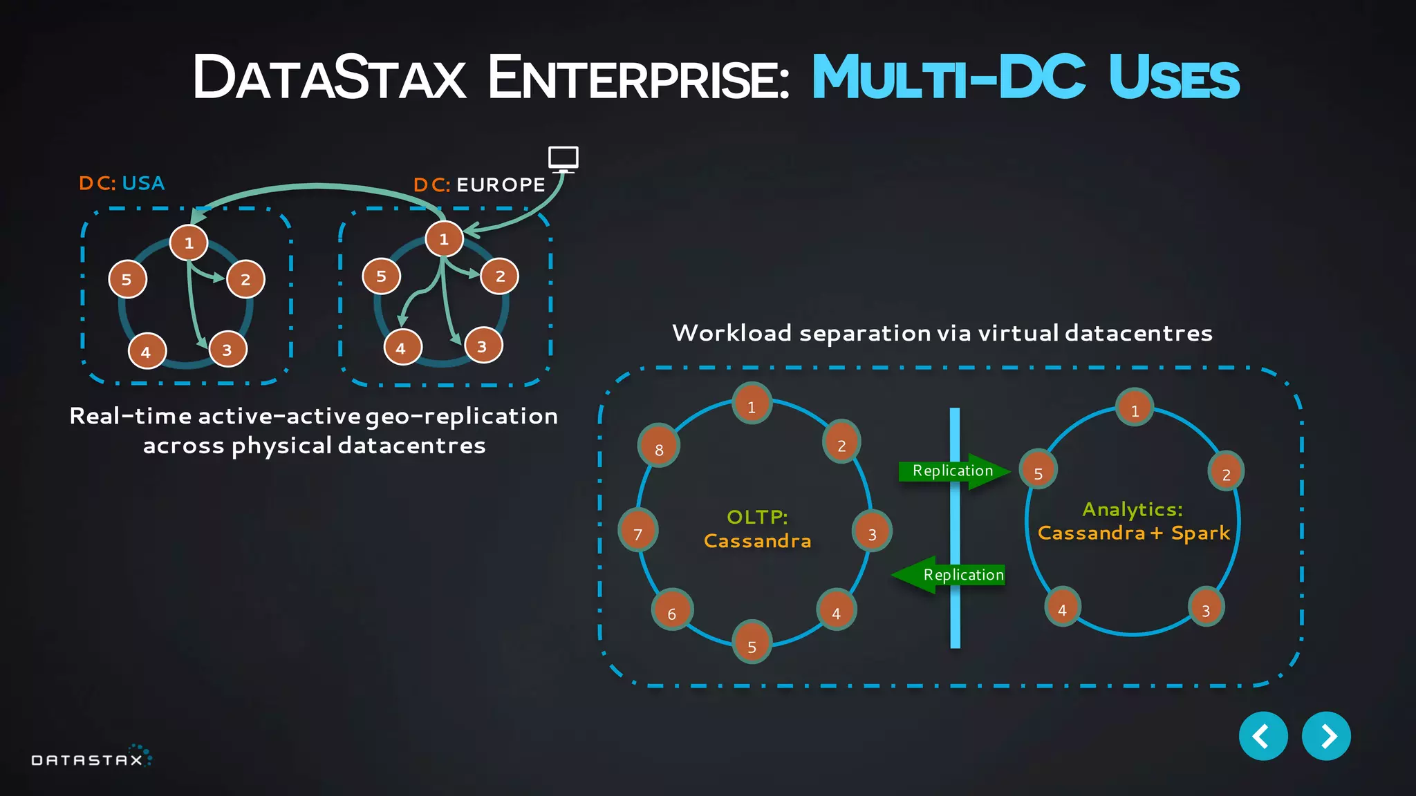 DataStax Enterprise: Multi-DC Uses
DC: EUROPEDC: USA
Real-time active-activegeo-replication
across physical datacentres
4 3
25
1
4 3
25
1
8
1
2
3
4
5
6
7
1
2
3
OLTP:
Cassandra
5
4
Analytics:
Cassandra + Spark
Replication
Replication
Workload separation via virtual datacentres
 