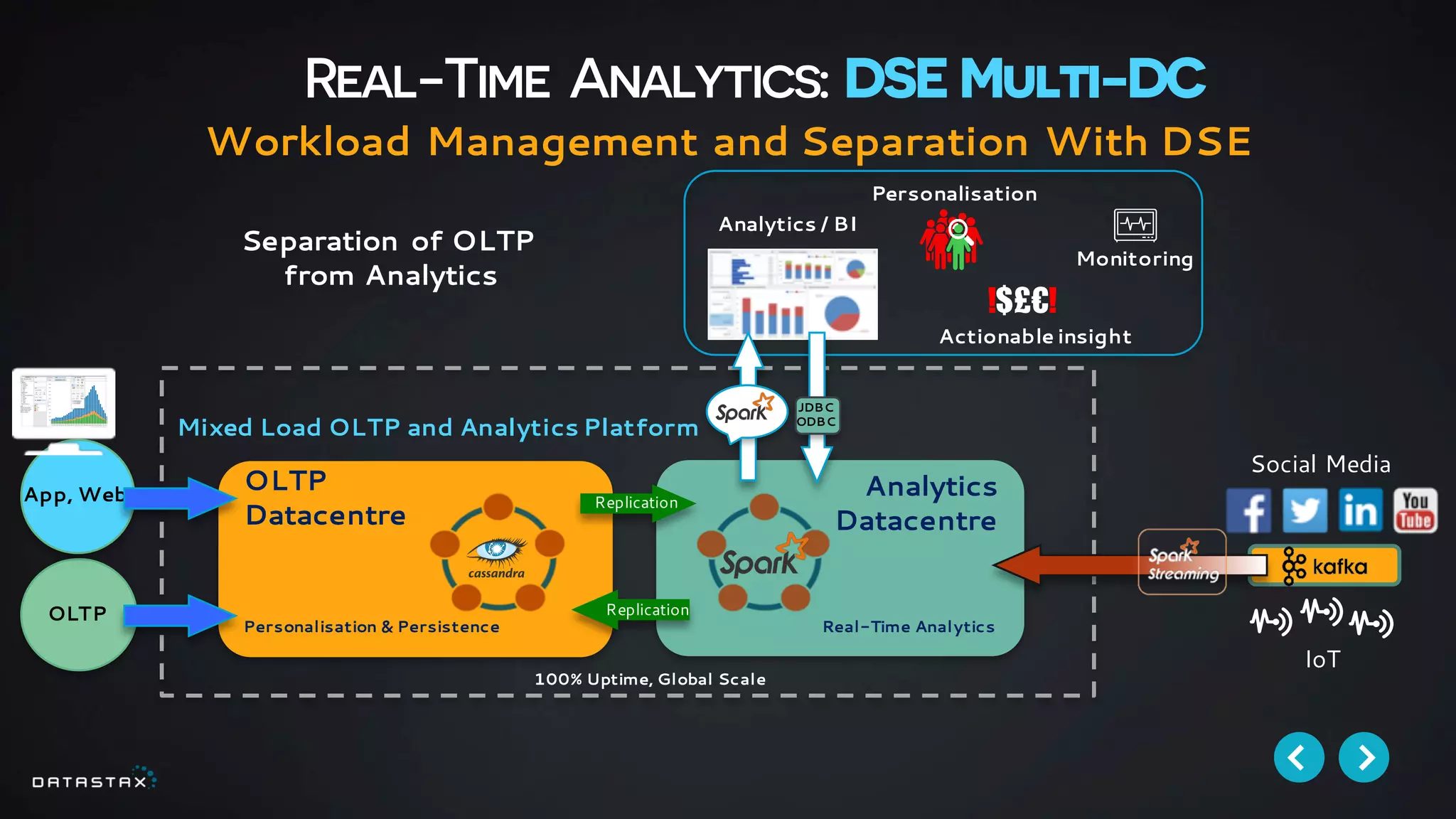 Real-Time Analytics: DSE Multi-DC
Workload Management and Separation With DSE
Analytics / BI
Analytics
Datacentre
OLTP
Datacentre
100% Uptime, Global Scale
OLTP
Real-Time Analytics
Mixed Load OLTP and Analytics Platform
Replication
Replication
JDBC
ODBC
Separation of OLTP
from Analytics
Social Media
IoT
Personalisation & Persistence
Personalisation
!$£€!
Actionable insight
Monitoring
App, Web
 