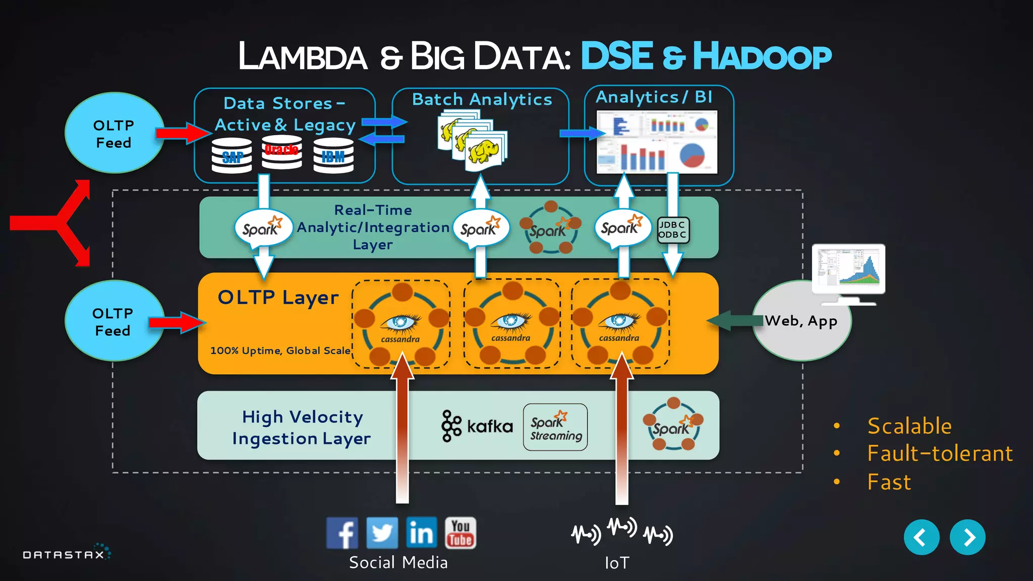 OLTP
Feed
OLTP Layer
100% Uptime, Global Scale
High Velocity
Ingestion Layer
Lambda &Big Data: DSE &Hadoop
Data Stores -
Active& Legacy
Batch Analytics Analytics / BI
• Scalable
• Fault-tolerant
• Fast
JDBC
ODBC
Real-Time
Analytic/Integration
Layer
Social Media IoT
Web, App
Oracle
IBMSAP
OLTP
Feed
 