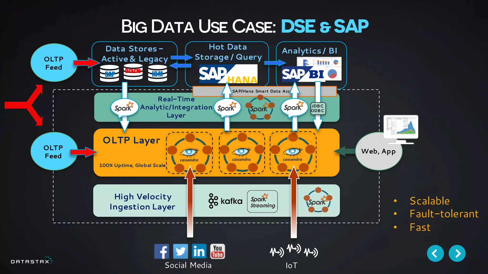 OLTP
Feed
OLTP
Feed
Big Data Use Case: DSE &SAP
Data Stores -
Active& Legacy
Hot Data
Storage / Query
Analytics / BI
SAP/Hana Smart Data Access
OLTP Layer
100% Uptime, Global Scale
High Velocity
Ingestion Layer
Social Media IoT
• Scalable
• Fault-tolerant
• Fast
Oracle
IBMSAP
Real-Time
Analytic/Integration
Layer
Web, App
JDBC
ODBC
 