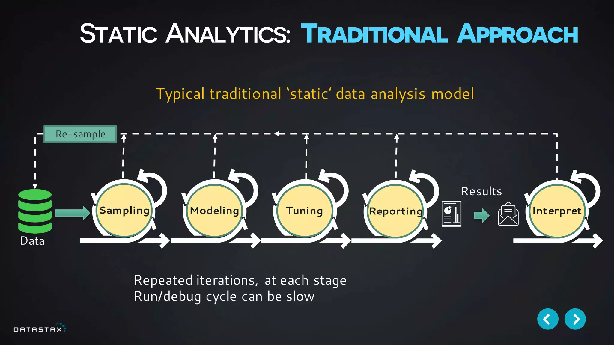 Static Analytics: Traditional Approach
Repeated iterations, at each stage
Run/debug cycle can be slow
Sampling Modeling InterpretTuning Reporting
Re-sample
Typical traditional ‘static’ data analysis model
Data
Results
 
