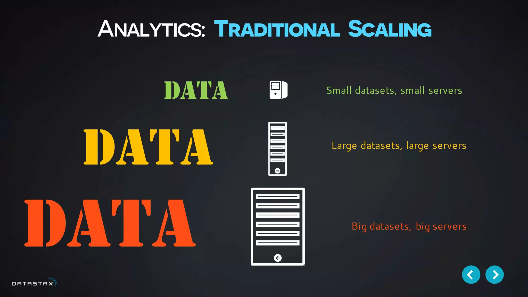 Analytics: Traditional Scaling
DATA
DATA
DATA
Small datasets, small servers
Large datasets, large servers
Big datasets, big servers
 