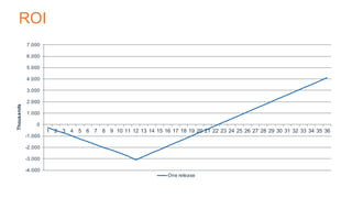 ROI
-4.000
-3.000
-2.000
-1.000
0
1.000
2.000
3.000
4.000
5.000
6.000
7.000
1 2 3 4 5 6 7 8 9 10 11 12 13 14 15 16 17 18 19 20 21 22 23 24 25 26 27 28 29 30 31 32 33 34 35 36
Thousands
One release
 