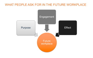 WHAT PEOPLE ASK FOR IN THE FUTURE WORKPLACE
Future
workplace
Purpose
Engagement
Effect
 