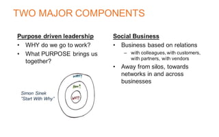 TWO MAJOR COMPONENTS
Purpose driven leadership
• WHY do we go to work?
• What PURPOSE brings us
together?
Social Business
• Business based on relations
– with colleagues, with customers,
with partners, with vendors
• Away from silos, towards
networks in and across
businesses
Simon Sinek
”Start With Why”
 