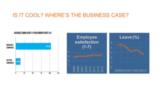 IS IT COOL? WHERE’S THE BUSINESS CASE?
1
3
5
7
2005
2006
2007
2008
2010
2011
2012
2013
Employee
satisfaction
(1-7)
0
1
2
3
4
5
20092010201120122013
Leave (%)
 