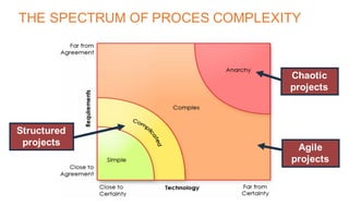 THE SPECTRUM OF PROCES COMPLEXITY
Agile
projects
Structured
projects
Chaotic
projects
 