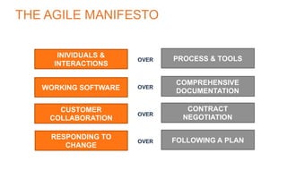 INIVIDUALS &
INTERACTIONS
WORKING SOFTWARE
CUSTOMER
COLLABORATION
RESPONDING TO
CHANGE
PROCESS & TOOLS
COMPREHENSIVE
DOCUMENTATION
CONTRACT
NEGOTIATION
FOLLOWING A PLAN
OVER
OVER
OVER
OVER
THE AGILE MANIFESTO
 
