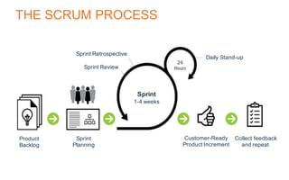 THE SCRUM PROCESS
Sprint Retrospective
Sprint Review
Sprint
Planning
Product
Backlog
Customer-Ready
Product Increment
Collect feedback
and repeat
Daily Stand-up
Sprint
1-4 weeks
 