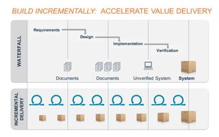 BUILD INCREMENTALLY: ACCELERATE VALUE DELIVERY
4 444 :
Documents Documents Unverified System System
 