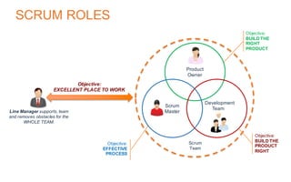 SCRUM ROLES
Line Manager supports, team
and removes obstacles for the
WHOLE TEAM.
Objective:
EXCELLENT PLACE TO WORK
Scrum
Team
Product
Owner
Development
Team
Scrum
Master
Objective:
EFFECTIVE
PROCESS
Objective:
BUILD THE
PRODUCT
RIGHT
Objective:
BUILD THE
RIGHT
PRODUCT
 