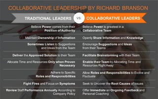 COLLABORATIVE LEADERSHIP BY RICHARD BRANSON
VS.
Believe Power comes from their
Position of Authority
Believe Power is greatest in a
Collaborative Team
Maintain Ownership of Information Openly Share Information and Knowledge
Sometimes Listen to Suggestions
and Ideas from the Team
Encourage Suggestions and Ideas
from their Teams
Deliver the Approved Solution to their Team Facilitate Brainstorming with their Team
Allocate Time and Resources Only when Proven
Necessary
Enable their Team by Allocating Time and
Resources Right Away
Adhere to Specific
Roles and Responsibilities
Allow Roles and Responsibilities to Evolve and
Fluctuate
Fight Fires and Focus on Symptoms Seek to Uncover the Root Causes of Issues
Review Staff Performance Annually According to
Company Policy
Offer Immediate an Ongoing Feedback and
Personal Coaching
COLLABORATIVE LEADERSTRADITIONAL LEADERS
 