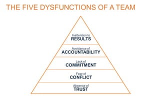 THE FIVE DYSFUNCTIONS OF A TEAM
Absence of
TRUST
Fear of
CONFLICT
Lack of
COMMITMENT
Avoidance of
ACCOUNTABILITY
Inattention to
RESULTS
 