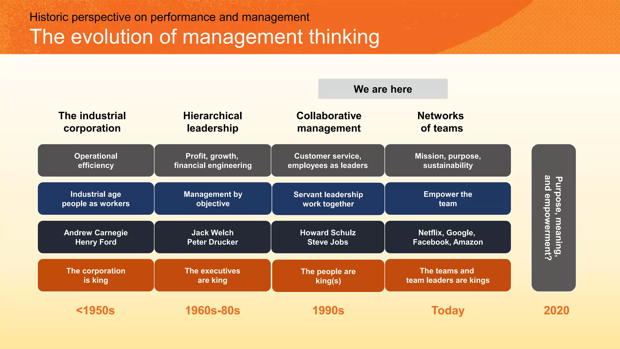 We are here
The industrial
corporation
Hierarchical
leadership
Collaborative
management
Networks
of teams
<1950s 1960s-80s Today1990s
Andrew Carnegie
Henry Ford
Netflix, Google,
Facebook, Amazon
Jack Welch
Peter Drucker
Howard Schulz
Steve Jobs
Profit, growth,
financial engineering
Customer service,
employees as leaders
Mission, purpose,
sustainability
Operational
efficiency
2020
Purpose,meaning,
andempowerment?
Industrial age
people as workers
Management by
objective
Servant leadership
work together
Empower the
team
The corporation
is king
The executives
are king
The teams and
team leaders are kings
The people are
king(s)
Historic perspective on performance and management
The evolution of management thinking
 