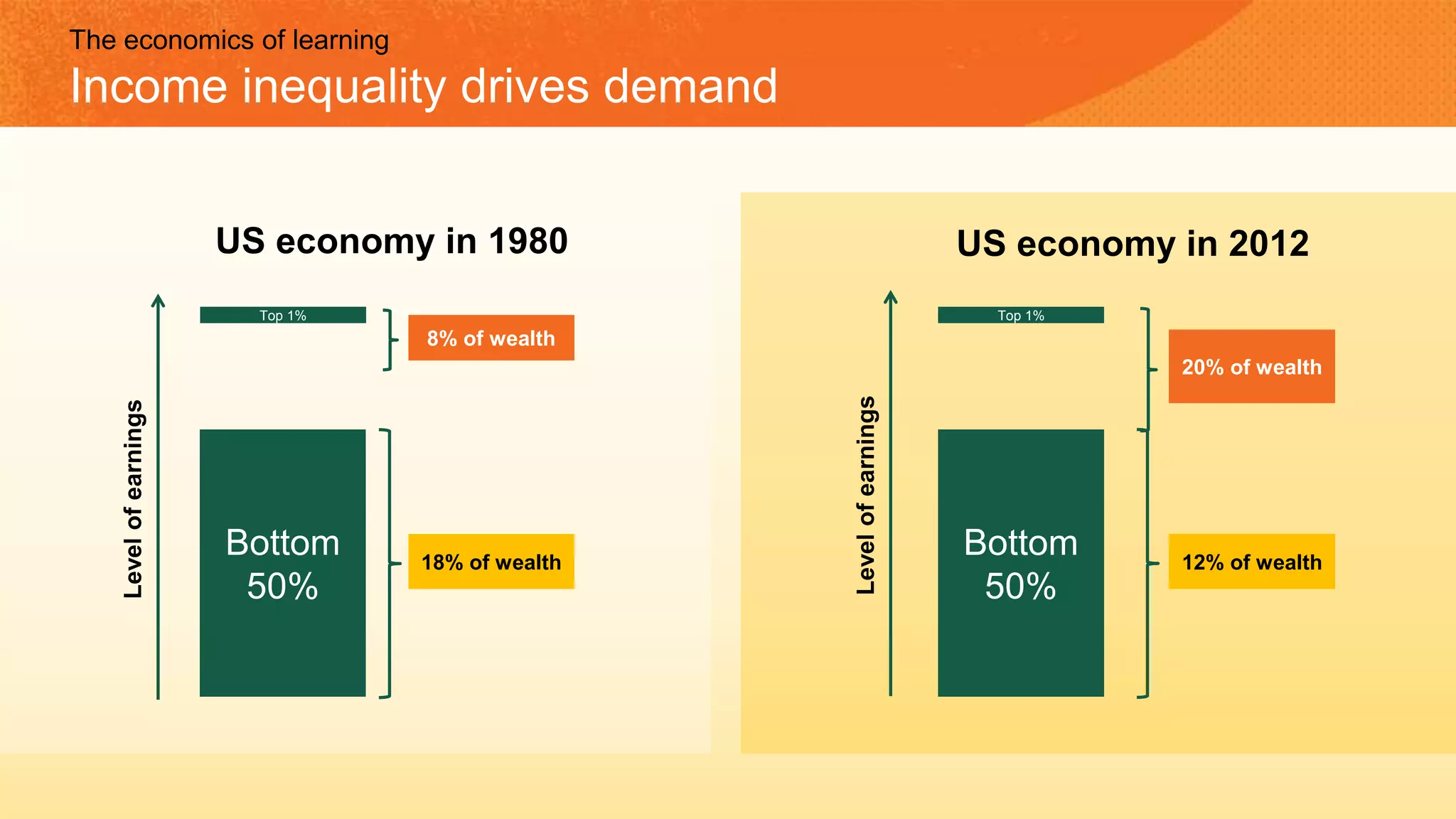 The economics of learning
Income inequality drives demand
Top 1%
8% of wealth
Bottom
50%
18% of wealth
US economy in 1980
Levelofearnings
Top 1%
20% of wealth
Bottom
50%
12% of wealth
US economy in 2012
Levelofearnings
 