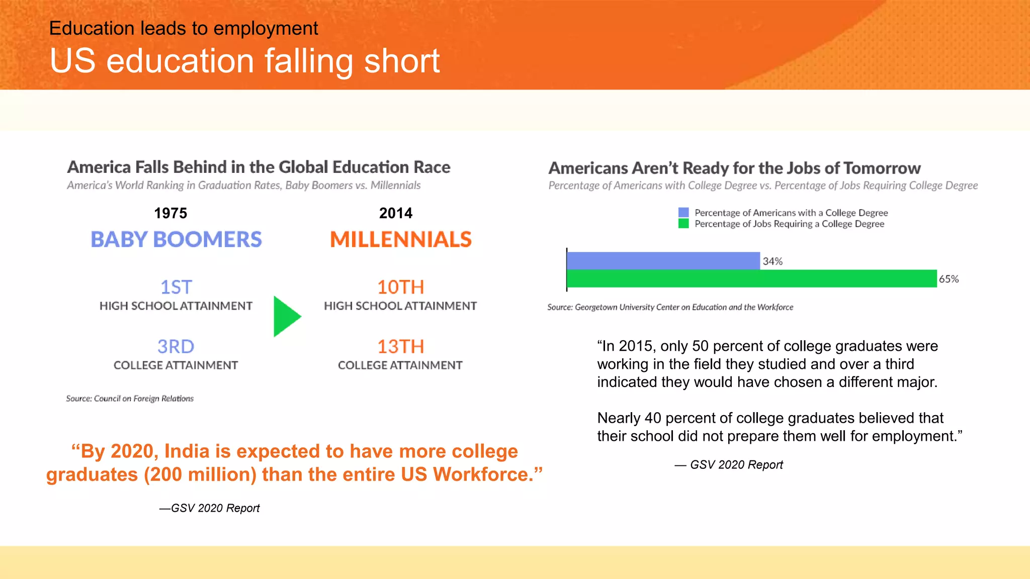 1975 2014
“In 2015, only 50 percent of college graduates were
working in the field they studied and over a third
indicated they would have chosen a different major.
Nearly 40 percent of college graduates believed that
their school did not prepare them well for employment.”
— GSV 2020 Report
“By 2020, India is expected to have more college
graduates (200 million) than the entire US Workforce.”
—GSV 2020 Report
Education leads to employment
US education falling short
 