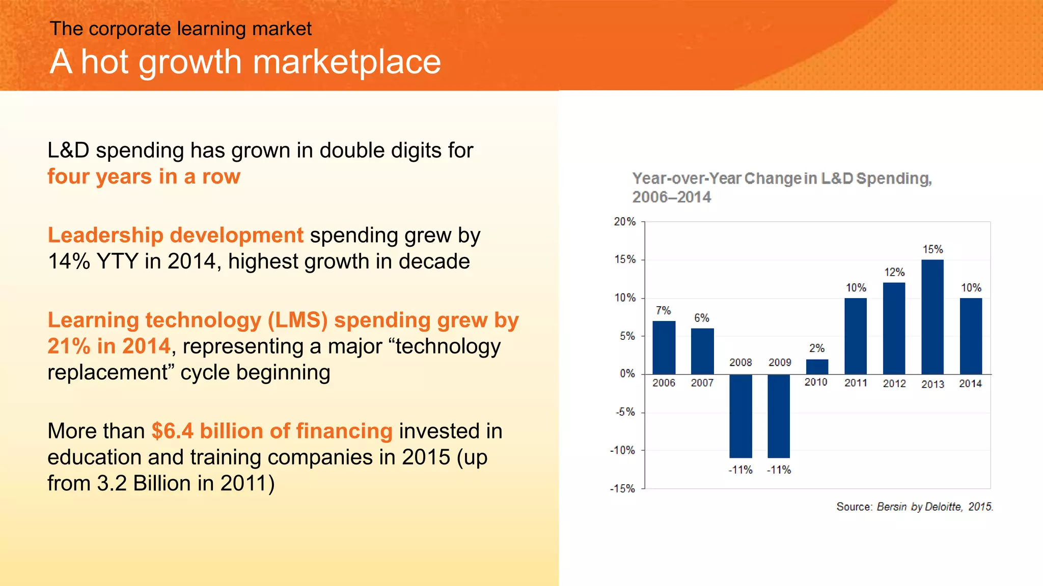 L&D spending has grown in double digits for
four years in a row
Leadership development spending grew by
14% YTY in 2014, highest growth in decade
Learning technology (LMS) spending grew by
21% in 2014, representing a major “technology
replacement” cycle beginning
More than $6.4 billion of financing invested in
education and training companies in 2015 (up
from 3.2 Billion in 2011)
The corporate learning market
A hot growth marketplace
 