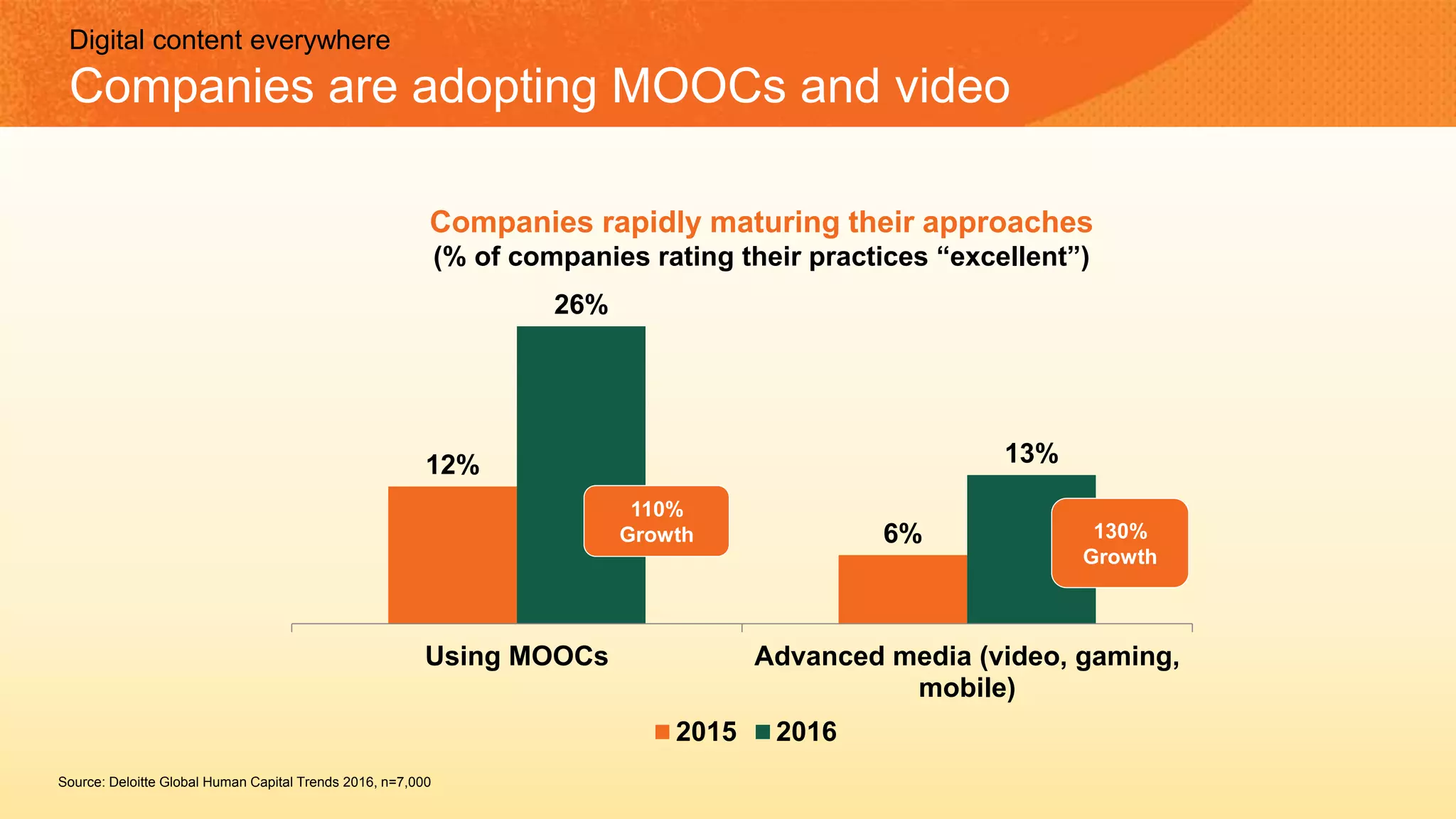 12%
6%
26%
13%
Using MOOCs Advanced media (video, gaming,
mobile)
2015 2016
110%
Growth 130%
Growth
Companies rapidly maturing their approaches
(% of companies rating their practices “excellent”)
Source: Deloitte Global Human Capital Trends 2016, n=7,000
Digital content everywhere
Companies are adopting MOOCs and video
 
